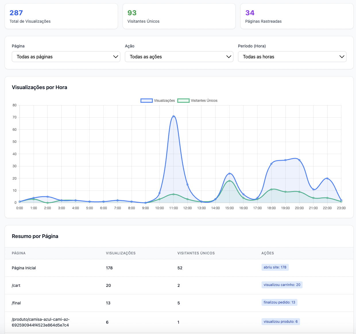 Analytics para catálogo online e loja virtual